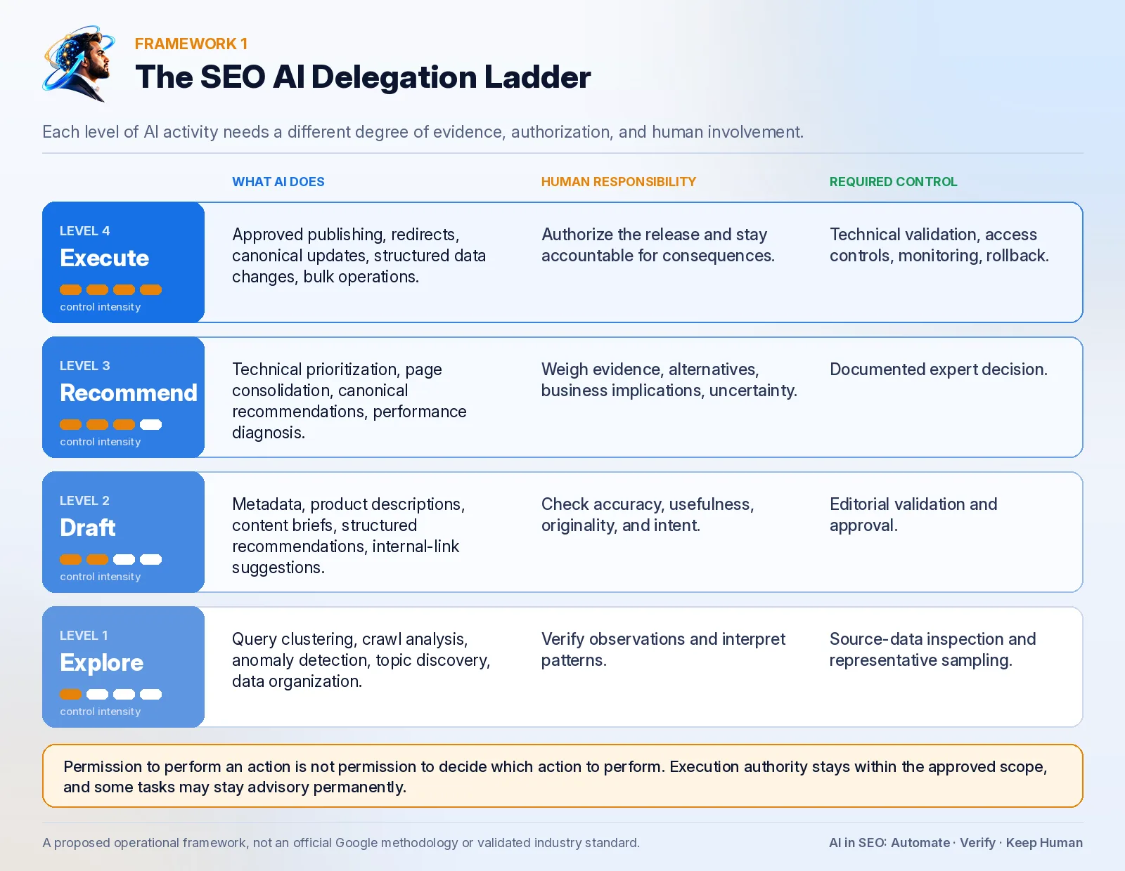03 infographic delegation ladder