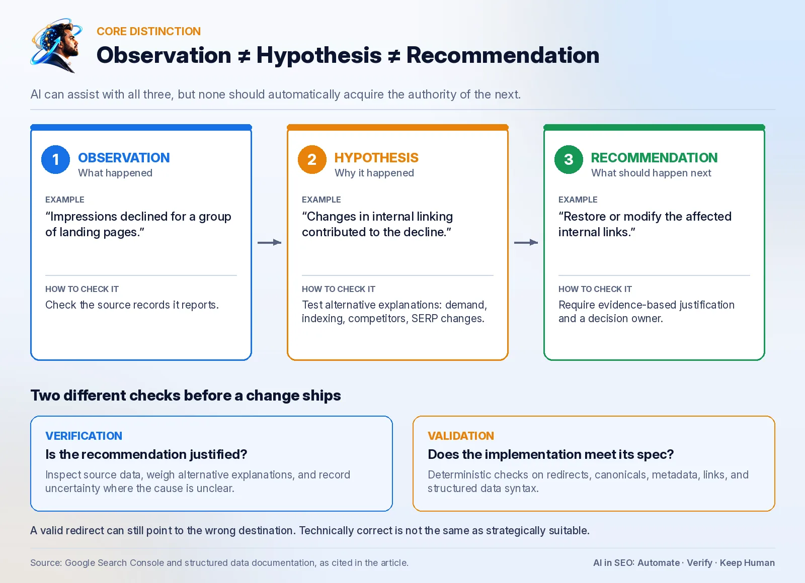04 infographic observation hypothesis recommendation