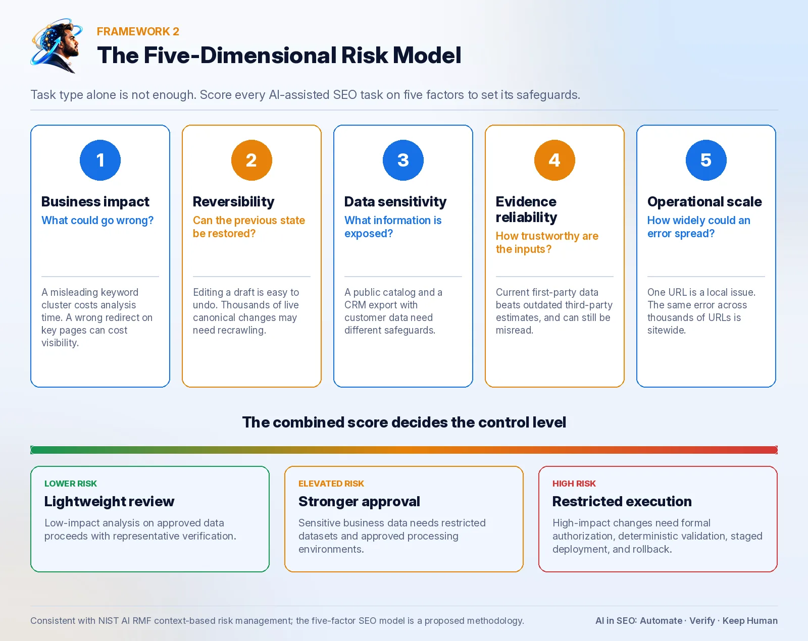 05 infographic five dimensional risk model