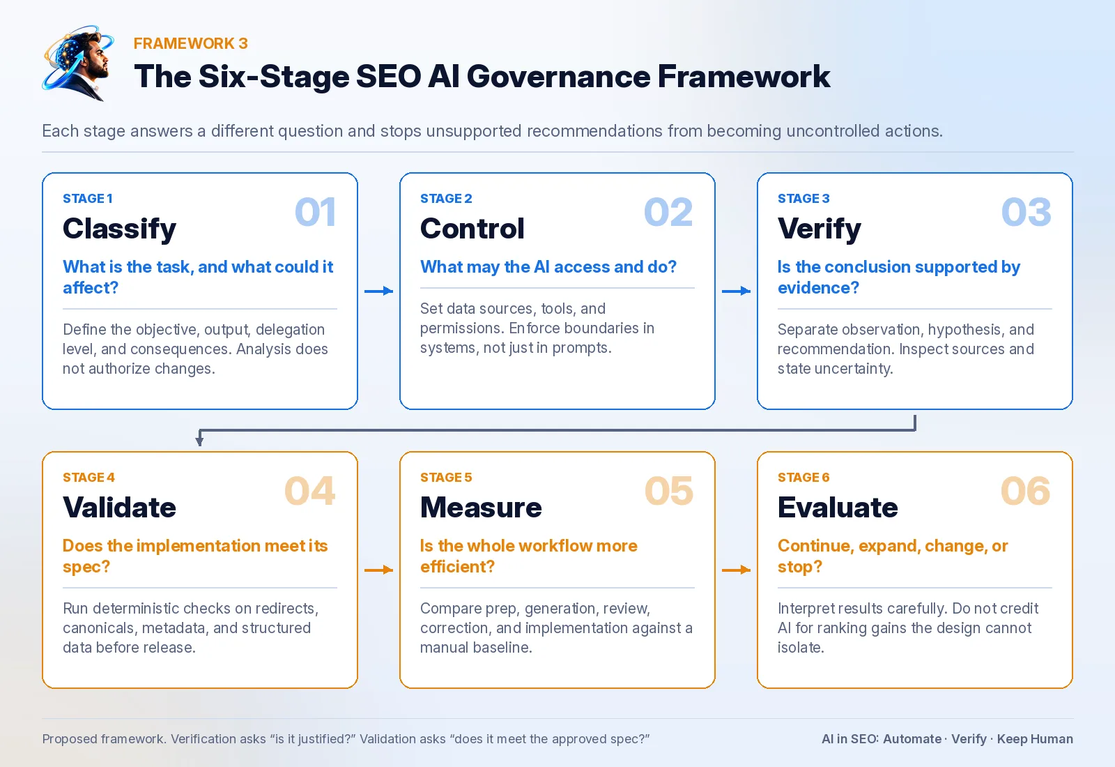 06 infographic six stage governance framework